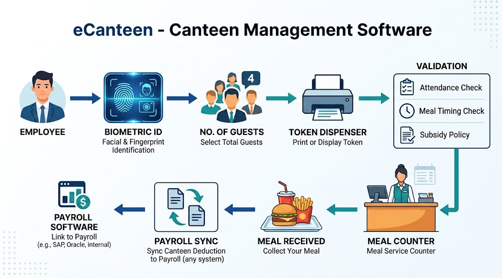 canteen-management-software-working-flow