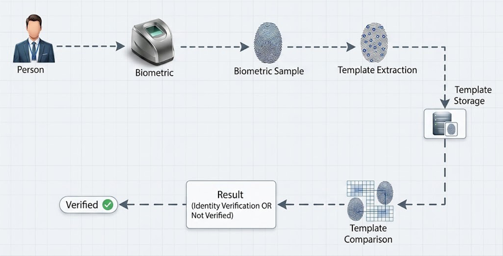 nadra-biometric-management-software-working-flow